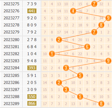 3d第2023290期小孔明百位胆码分析:百位胆码23568