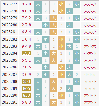 彩先知3d第2023292期试机号前大小分析：关注大数