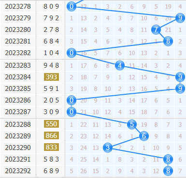 3d专家金手指第2023293期十位杀码分析:主杀小数