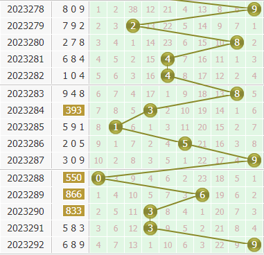 小孔明今日分析3d第2023293期个位胆码:关注胆码25678