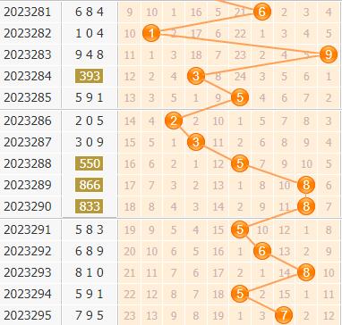 3d第2023296期小孔明百位胆码分析:百位胆码13467