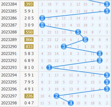 3d专家金手指第2023299期十位杀码分析:杀号59