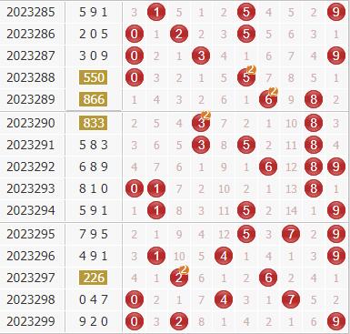 3d第2023300期彩先知试机号前分析：关注冷号码