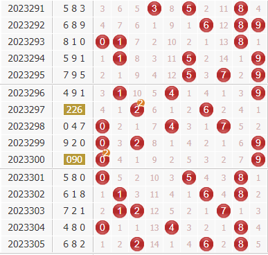 3d第2023306期彩先知试机号前分析：关注温号码