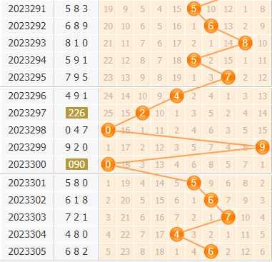 3d第2023306期小孔明百位胆码分析:百位胆码14678