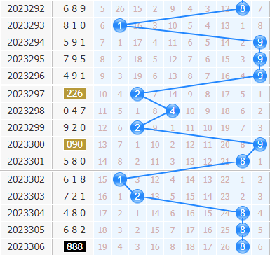 第2023307期3d专家小孔明十位胆码分析:重点三胆256