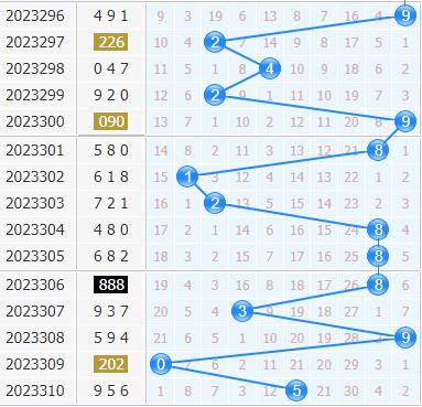3d专家金手指第2023311期十位杀码分析:主杀小数