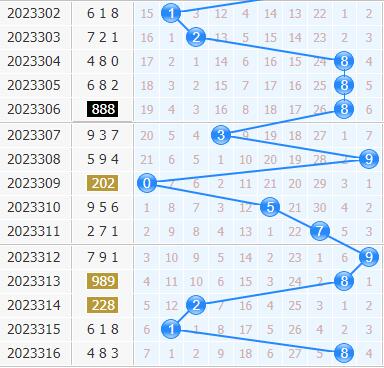 3d专家金手指第2023317期十位杀码分析:主杀大数