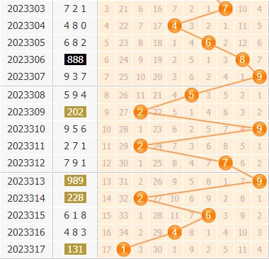 3d第2023318期小孔明百位胆码分析:百位胆码14678