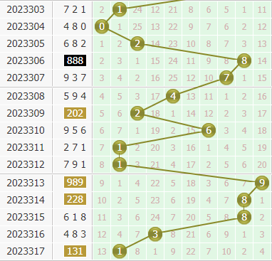 金手指第2023318期3d个位杀码推荐:主杀大数