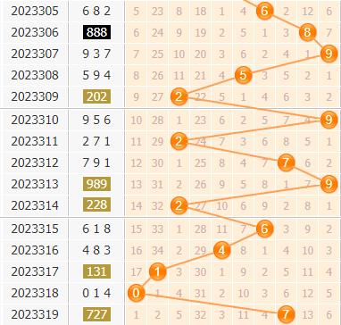 3d第2023320期金手指百位杀号分析:绝杀一码5