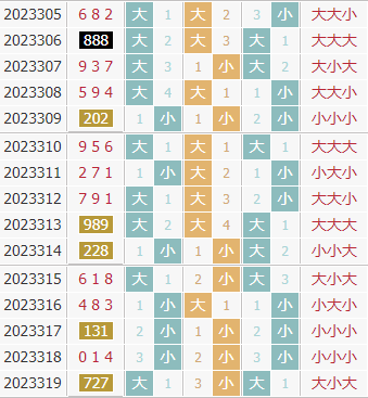 彩先知3d第2023320期试机号前大小分析:关注小数