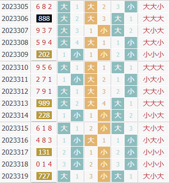 彩先知3d第2023320期试机号前大小分析：关注小数