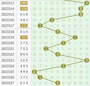 金手指第2023328期3d个位杀码推荐：主杀小数