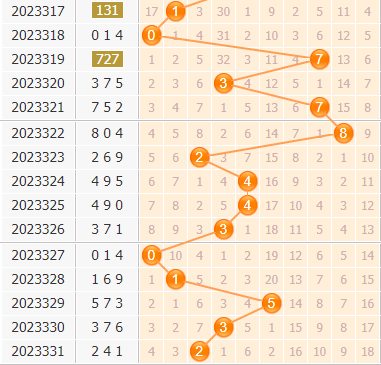 3d第2023332期金手指百位杀号分析：绝杀一码0