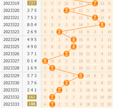 3d第2023334期小孔明百位胆码分析:百位胆码13467