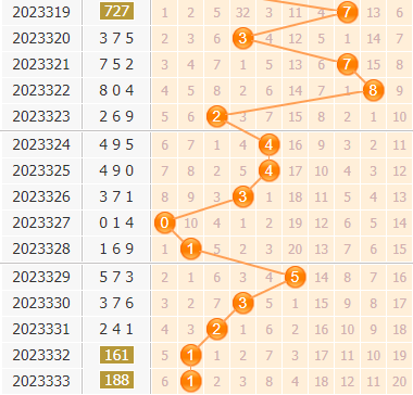 3d第2023334期小孔明百位胆码分析：百位胆码13467