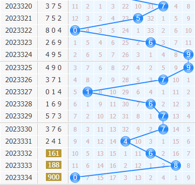 第2023335期3d专家小孔明十位胆码分析：重点三胆259