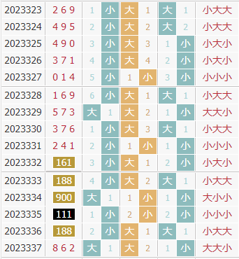 彩先知3d第2023338期试机号前大小分析：关注小数