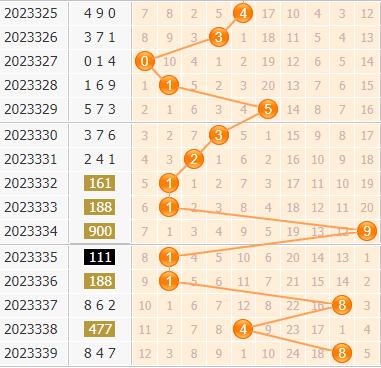 3d第2023340期小孔明百位胆码分析：百位胆码02689