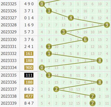 金手指第2023340期3d个位杀码推荐：主杀小数