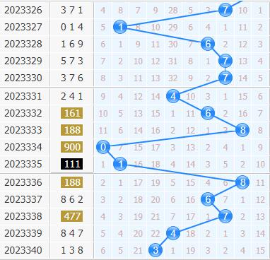 第2023341期3d专家小孔明十位胆码分析:重点三胆569