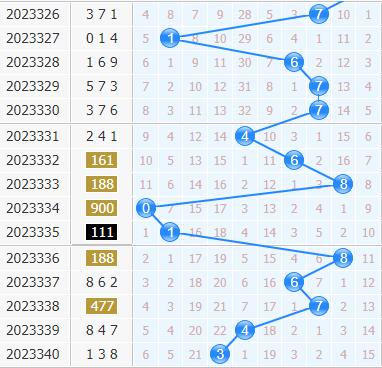 第2023341期3d专家小孔明十位胆码分析：重点三胆569