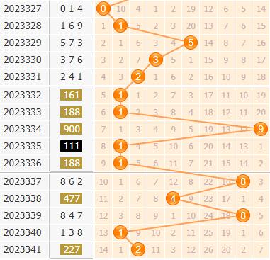 3d第2023342期金手指百位杀号分析：绝杀一码0