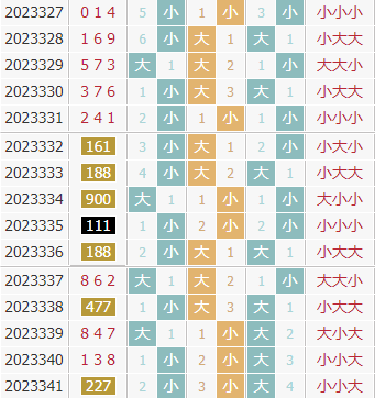 彩先知3d第2023342期试机号前大小分析:关注小数