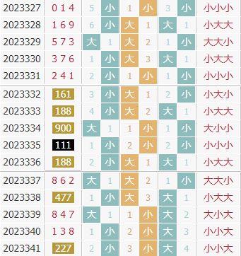 彩先知3d第2023342期试机号前大小分析：关注小数