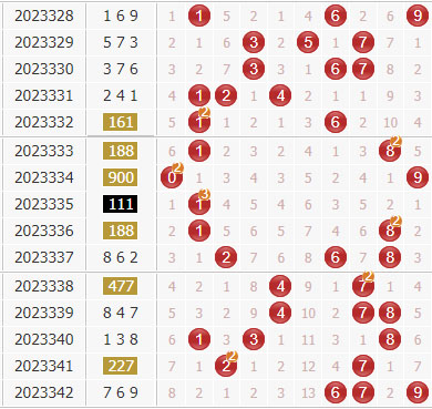 3d第2023343期金钥匙胆码预测：组选+定位分析