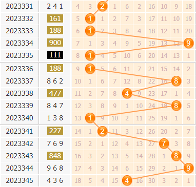 3d第2023346期小孔明百位胆码分析:百位胆码02469