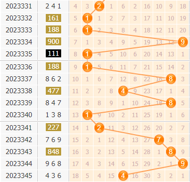 3d第2023346期小孔明百位胆码分析：百位胆码02469