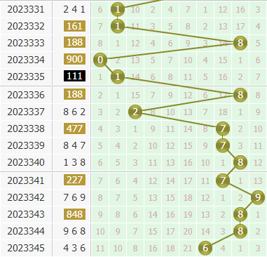 金手指第2023346期3d个位杀码推荐：主杀小数