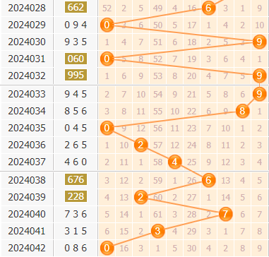 3d第2024043期小孔明百位胆码分析：百位胆码23589