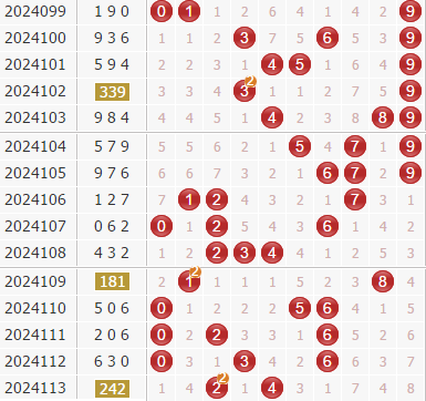 3d第2024114期金钥匙胆码预测：组选+定位分析