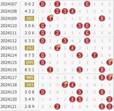3d第2024122期金钥匙胆码预测：组选+定位分析