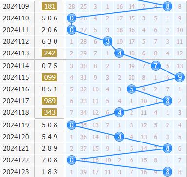3d专家金手指第2024124期十位杀码分析:368