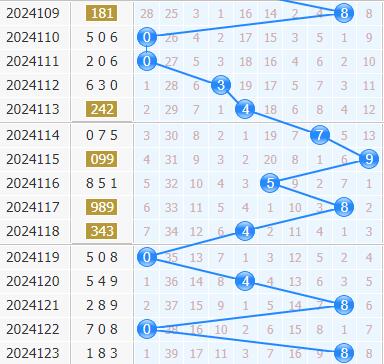 3d专家金手指第2024124期十位杀码分析：368