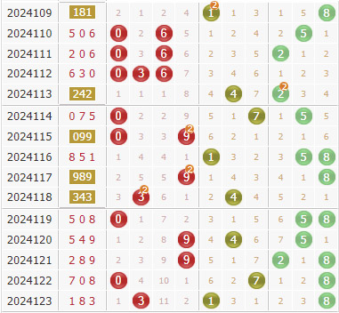 专家彩先知试机号前分析3d第2024124期：1路回升