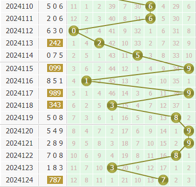 金手指第2024125期3d个位杀码推荐:139