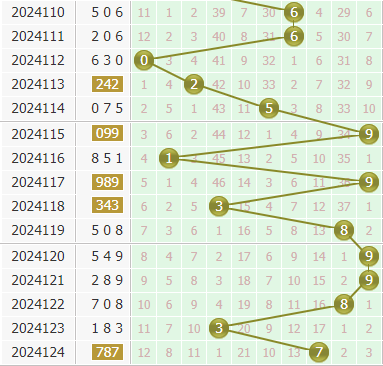 金手指第2024125期3d个位杀码推荐：139