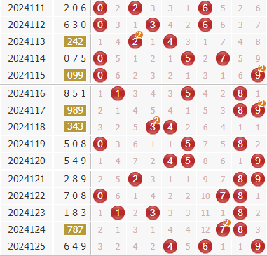 3d第2024126期金钥匙胆码预测：组选+定位分析