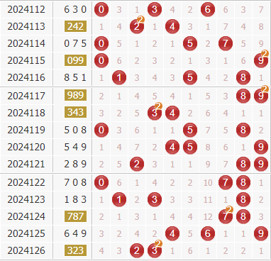 3d第2024127期金钥匙胆码预测：组选+定位分析