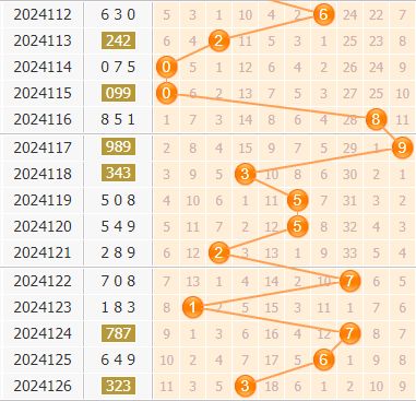 3d第2024127期金手指百位杀号分析：039