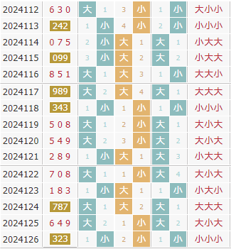 彩先知3d第2024127期试机号前大小分析：小小大