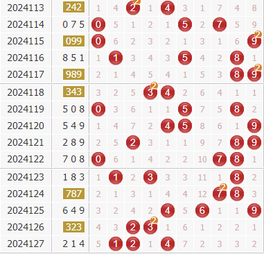 3d第2024128期金钥匙胆码预测：组选+定位分析