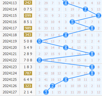 3d专家金手指第2024128期十位杀码分析:036