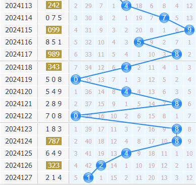 3d专家金手指第2024128期十位杀码分析：036