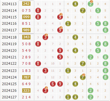专家彩先知试机号前分析3d第2024128期：1路重点
